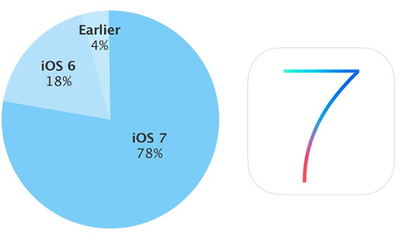 iOS, Apple, iOS 7, Βρίσκεται στο 78% των mobile συσκευών της Apple