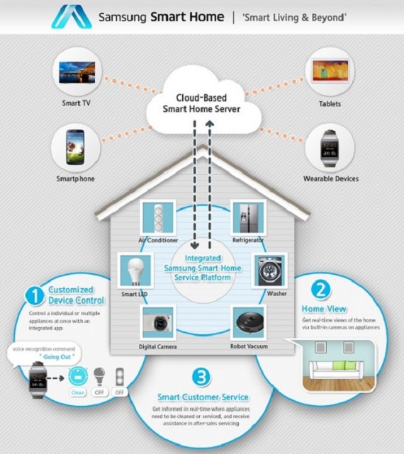 Samsung, Smart Home, CES 2014, Samsung, Υπηρεσία Smart Home για έλεγχο συσκευών μέσω ενός App