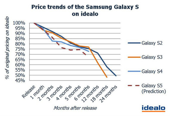 , Το Samsung Galaxy S5 αναμένεται να έχει 24% μείωση τιμής μέσα σε λίγους μήνες