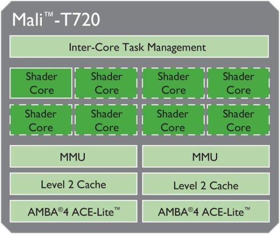 ARM Cortex-A17, ARM, Νέο SoC Cortex-A17 με Mali-T720 για mid-range συσκευές