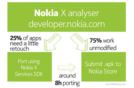 , Nokia X, Συμβατότητα Android εφαρμογές