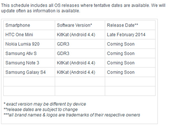 , Samsung Galaxy S4 και Note 3,  Σύντομα η αναβάθμιση σε 4.4 KitKat