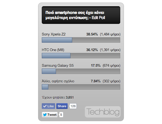 1o το Sony Xperia Z2, 1o το Sony Xperia Z2 στο μεγάλο poll του Techblog, ακολουθούν One M8 και Galaxy S5
