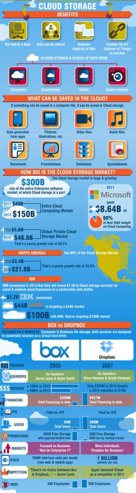 , Box vs Dropbox, Σύγκριση των Cloud storage υπηρεσιών [infographic]