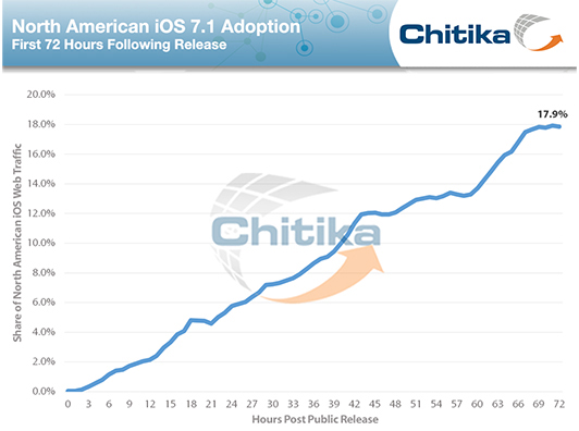 iOS,7.1, 18%, devices, north, america, iOS 7.1, Στο 18% των συσκευών στη Βόρεια Αμερική
