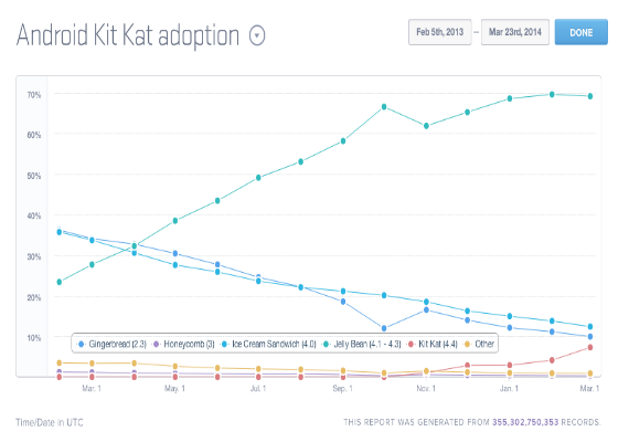 , Στο 90% η αναβαθμιση σε iOS 7 ενώ σε Android Kit Kat κάτω από 10%