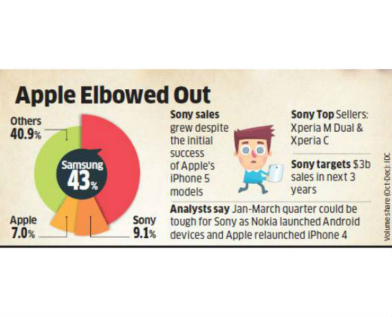 , Sony, ξεπερνά την Apple στην αγορά smartphones στην Ινδία