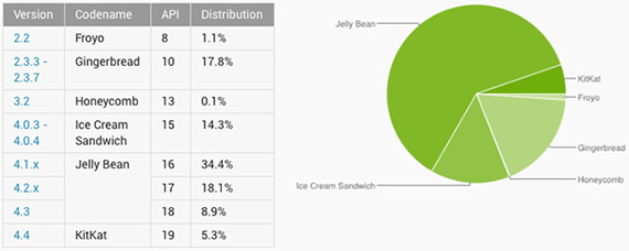 , Android KitKat, Ανεβάζει το ποσοστό του στο 5.3%