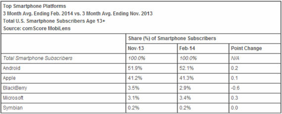 , ΗΠΑ, 41.3% της αγοράς έχει η Apple και 27% η Samsung