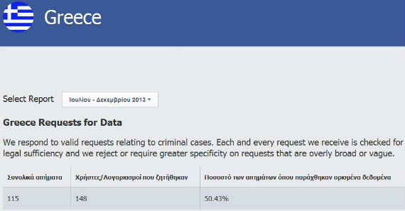 , Facebook, 53.754 αιτήματα για άρση απορρήτου, 237 από Ελλάδα το 2013