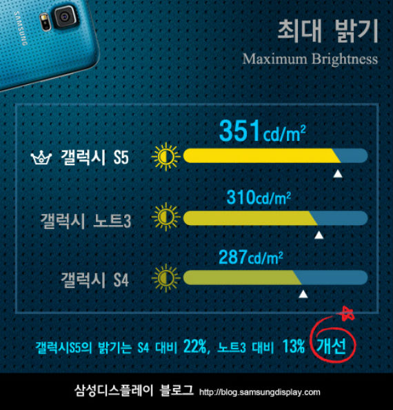 , Samsung Galaxy S5, δείτε γιατί έχει καλύτερη οθόνη από το S4