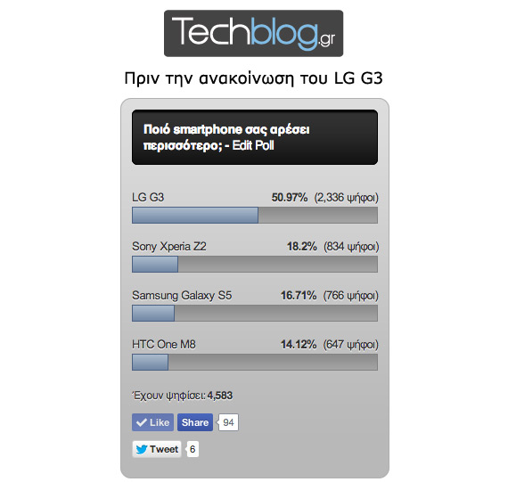 Αποτελέσματα Techblog Mega poll, Αποτελέσματα Techblog Mega poll, Τα καλύτερα Android smartphones του 2014