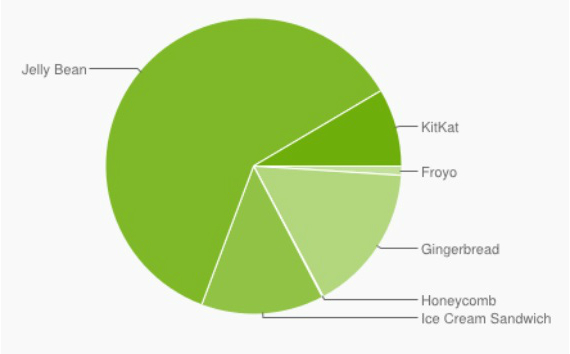 , Jelly Bean στο  60.8% των Android συσκευών ενώ η KitKat στο 8.5%