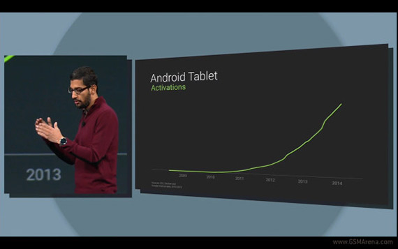 , Στατιστικά από την χρήση του Android OS σε smartphones και tablets