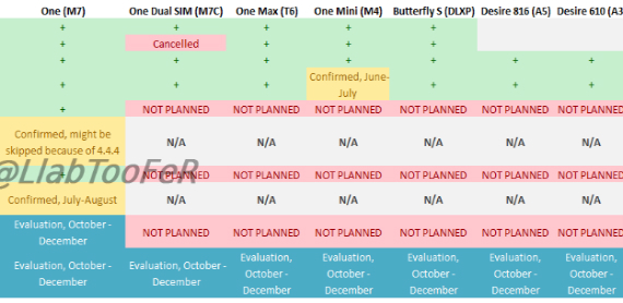 , Τα σχέδια της HTC για τα updates των συσκευών της