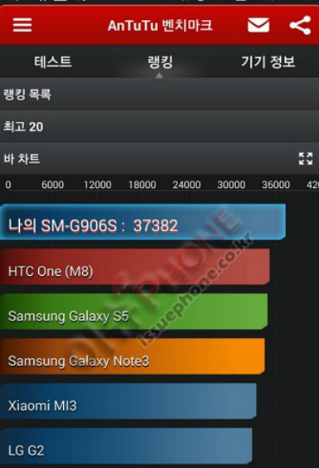 , Samsung Galaxy S5 LTE-A, πήγε στο AnTuTu benchmark, πως τα πήγε;