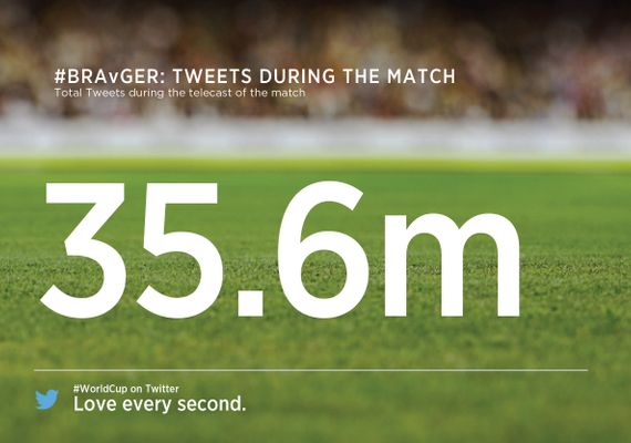 Βραζιλία-Γερμανία tweets, Βραζιλία-Γερμανία έσπασαν κάθε ρεκόρ στο Twitter με 36.5 εκατ.tweets