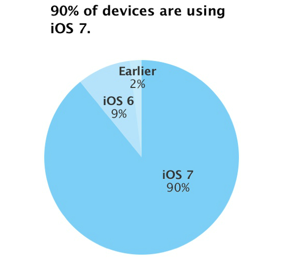 ios 7 υιοθέτηση, iOS 7, στο 90% των iσυσκευών 10 μήνες μετά την κυκλοφορία του
