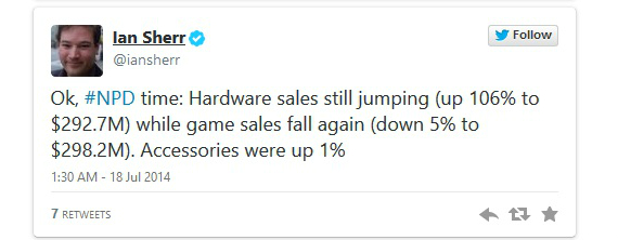 ps4 πωλήσεις, PS4, συνεχίζει να κυριαρχεί στις πωλήσεις, «χτυπά» το Xbox One επί 6 μήνες