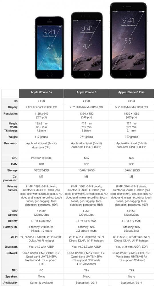 iPhone 6 και iPhone 6 Plus τεχνικά χαρακτηριστικά, Η εξέλιξη από το iPhone 5s στα iPhone 6 και iPhone 6 Plus