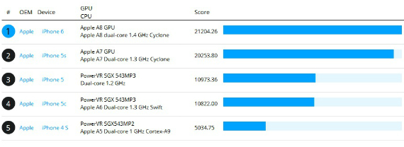 iphone 6 benchmarks, iPhone 6, τι δείχνει το πρώτο benchmark για τη GPU