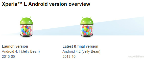 sony xperia m l sp updates, Sony Xperia M, L και SP θα μείνουν σε Jelly Bean
