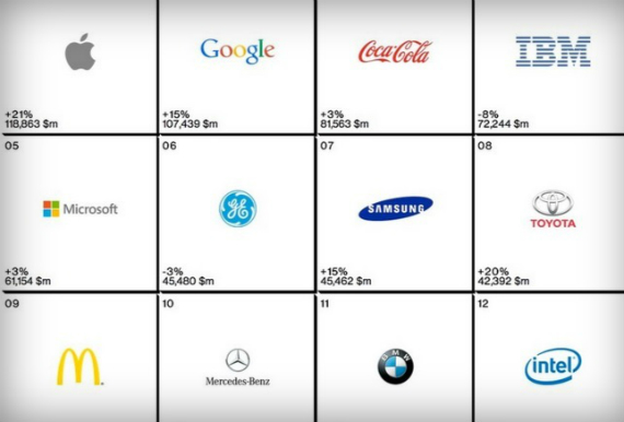 apple valuable brand, Apple, το πιο πολύτιμο brand αφήνοντας πίσω Google και Coca-Cola