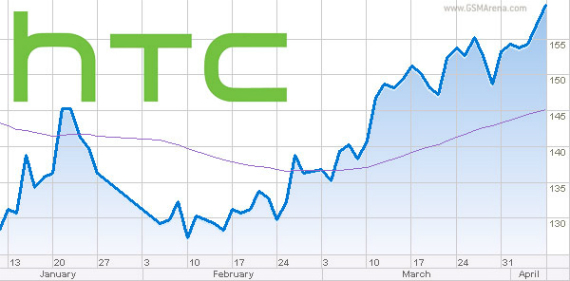 htc profits q3, HTC, 19 εκατ. κέρδη στο τρίτο τρίμηνο, αισιόδοξη για το τέταρτο