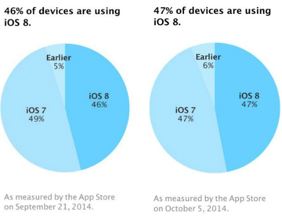 ios 8 μείωση αποδοχής, Δραματική μείωση στον ρυθμό αποδοχής του iOS 8- 1% σε 2 εβδομάδες
