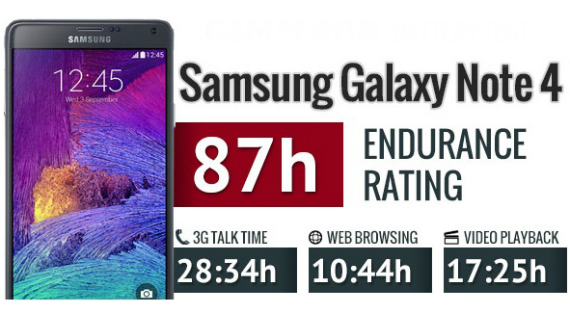samsung galaxy note 4 battery life, Samsung Galaxy Note 4, τεστάρεται η αντοχή της μπαταρίας του