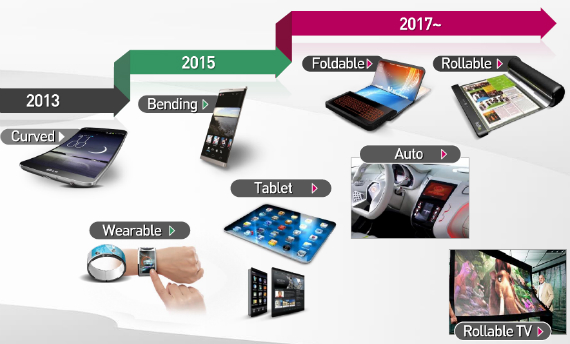 lg bendable smartphone, LG: εύκαμπτα smartphones το 2015, αναδιπλούμενες οθόνες το 2017