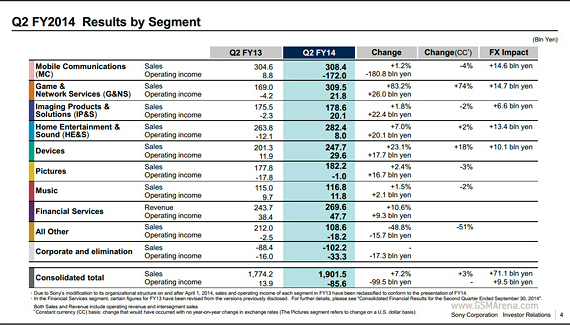 sony αποτελέσματα τρίτου τριμήνου, Sony, πτώση το τρίτο τρίμηνο με 9.9 εκατ. πωλήσεις smartphones