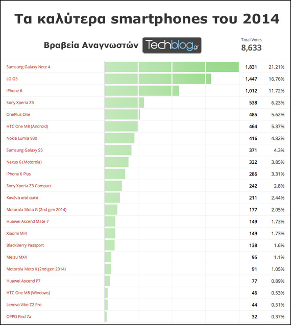 Τα καλύτερα smartphones του 2014, Τα καλύτερα smartphones του 2014 [Βραβεία Αναγνωστών]
