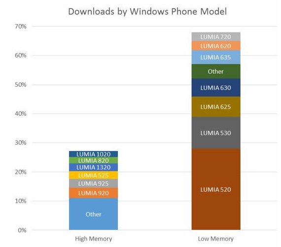 windows phone apps, Το 71% των Windows Phone apps κατέβηκε από entry-level κινητά