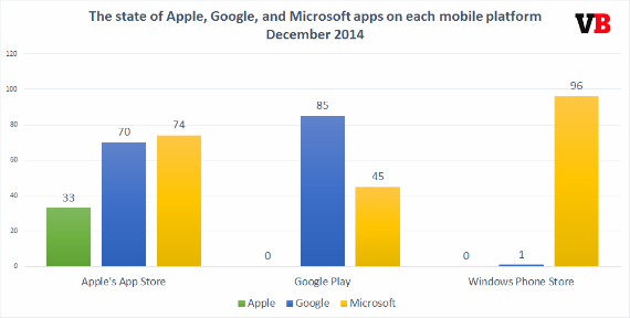 google apple microft apps, Google, Apple, Microsoft: πόσα apps φτιάχνει η μια για την άλλη;