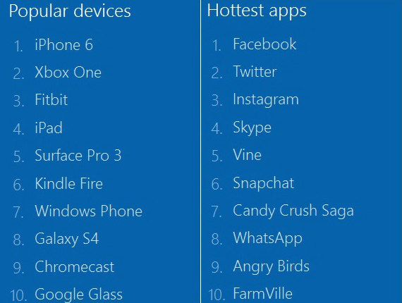 bing top search trends, Bing, iPhone 6 και Kim Kardashian στη λίστα των top trends του 2014