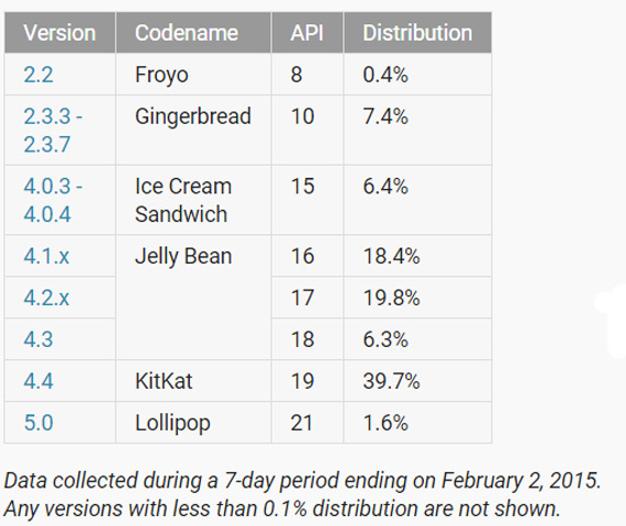 Lollipop 1.6% Android devices, Το Lollipop στο 1.6% των Android συσκευών