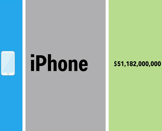 apple εσοδα, Apple: Από που προέρχονται τα έσοδα που έσπασαν κάθε ρεκόρ;