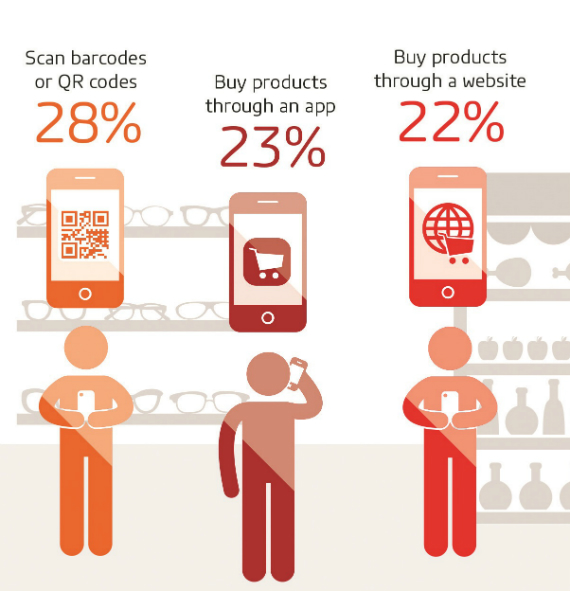 gfk χρήση κινητων σε καταστηματα, Έκθεση GfK: Πως χρησιμοποιούμε τα κινητά μας στα καταστήματα λιανικής