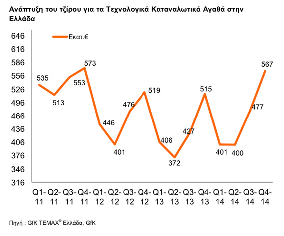 Q4 2014 τεχνολογία, Q4 2014: Η ελληνική αγορά τεχνολογίας συνεχίζει την θετική της πορεία