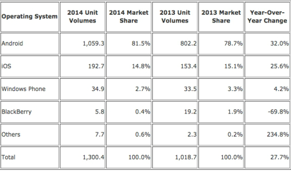 android ios κυαριαρχούν στην αγορά, Android και iOS κυριαρχούν στο 96.3% της αγοράς των smartphones