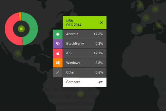 ios vs android market share, Νίκη με διαφορά 0.1% για το iOS στις ΗΠΑ