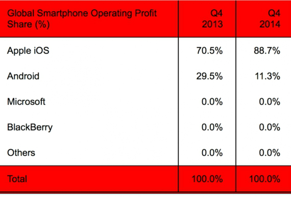 apple κέρδη, Apple: Ρεκόρ με το 88.7% των κερδών της αγοράς ενώ το Android μόλις 11.3%