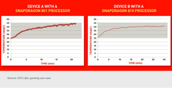 snapdragon 810 vs 801 heat test, Snapdragon 810: Θερμαίνεται λιγότερο από τον 801