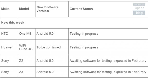 sony xpeia z3 z2 lollipop update, Sony Xperia Z2 &#038; Z3: Σύντομα η αναβάθμιση σε Android Lollipop