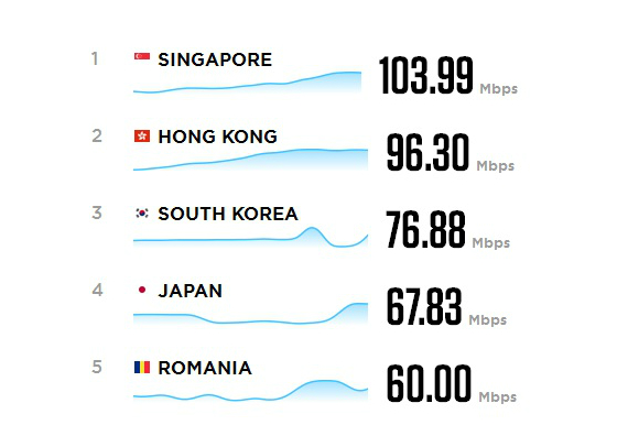 χωρες με το πιο γρήγορο ιντερνετ, Οι χώρες με το πιο γρήγορο και πιο αργό Internet &#8211; που βρίσκεται η Ελλάδα;