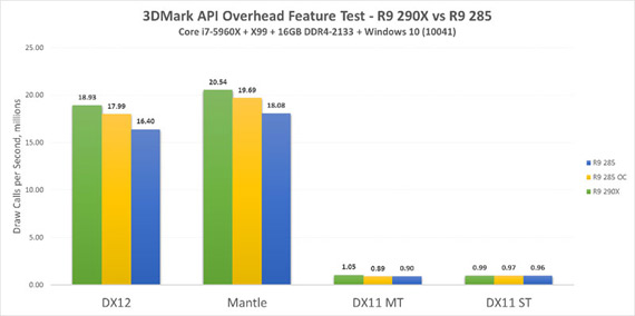 AMD R9 290X vs Nvidia Titan X με DX12: Μάχη σώμα με σώμα, AMD R9 290X vs Nvidia Titan X με DX12: Μάχη σώμα με σώμα
