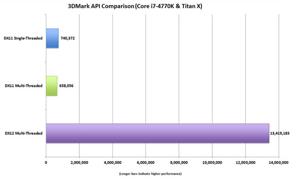 AMD R9 290X vs Nvidia Titan X με DX12: Μάχη σώμα με σώμα, AMD R9 290X vs Nvidia Titan X με DX12: Μάχη σώμα με σώμα
