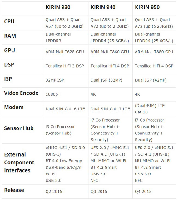 Huawei Kirin 950 και Kirin 940: Νέοι επεξεργαστές τούμπανο, Huawei Kirin 950 και Kirin 940: Νέοι επεξεργαστές τούμπανο