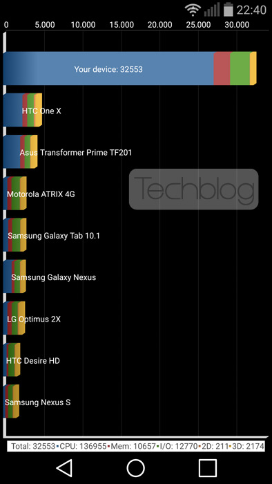 LG G Flex 2: Αποτελέσματα benchmarks, LG G Flex 2: Αποτελέσματα benchmarks